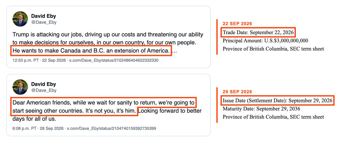 Two posts by David Eby on X, each beside a date from the Province's SEC term sheet. First, 12:53 p.m. on 22 September 2026: Trump is attacking our jobs, driving up our costs and threatening our ability to make decisions for ourselves, in our own country, for our own people. He wants to make Canada and B.C. an extension of America, boxed. Beside it, boxed: Trade Date: September 22, 2026, with Principal Amount U.S.$3,000,000,000. Second, 6:08 p.m. on 28 September 2026: Dear American friends, while we wait for sanity to return, we're going to start seeing other countries. It's not you, it's him, boxed. Beside it, boxed: Issue Date (Settlement Date): September 29, 2026.