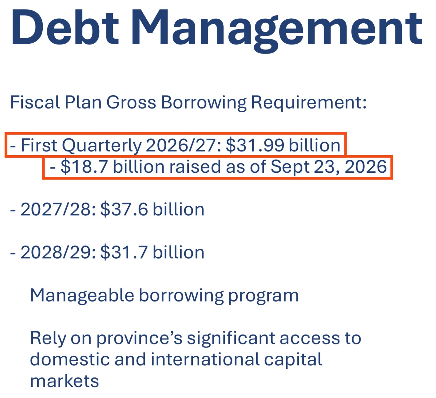 A slide headed Debt Management from the Province's September 2026 investor presentation: Fiscal Plan Gross Borrowing Requirement. First Quarterly 2026/27: $31.99 billion, and $18.7 billion raised as of Sept 23, 2026, both boxed. Then 2027/28: $37.6 billion; 2028/29: $31.7 billion; manageable borrowing program; rely on province's significant access to domestic and international capital markets.