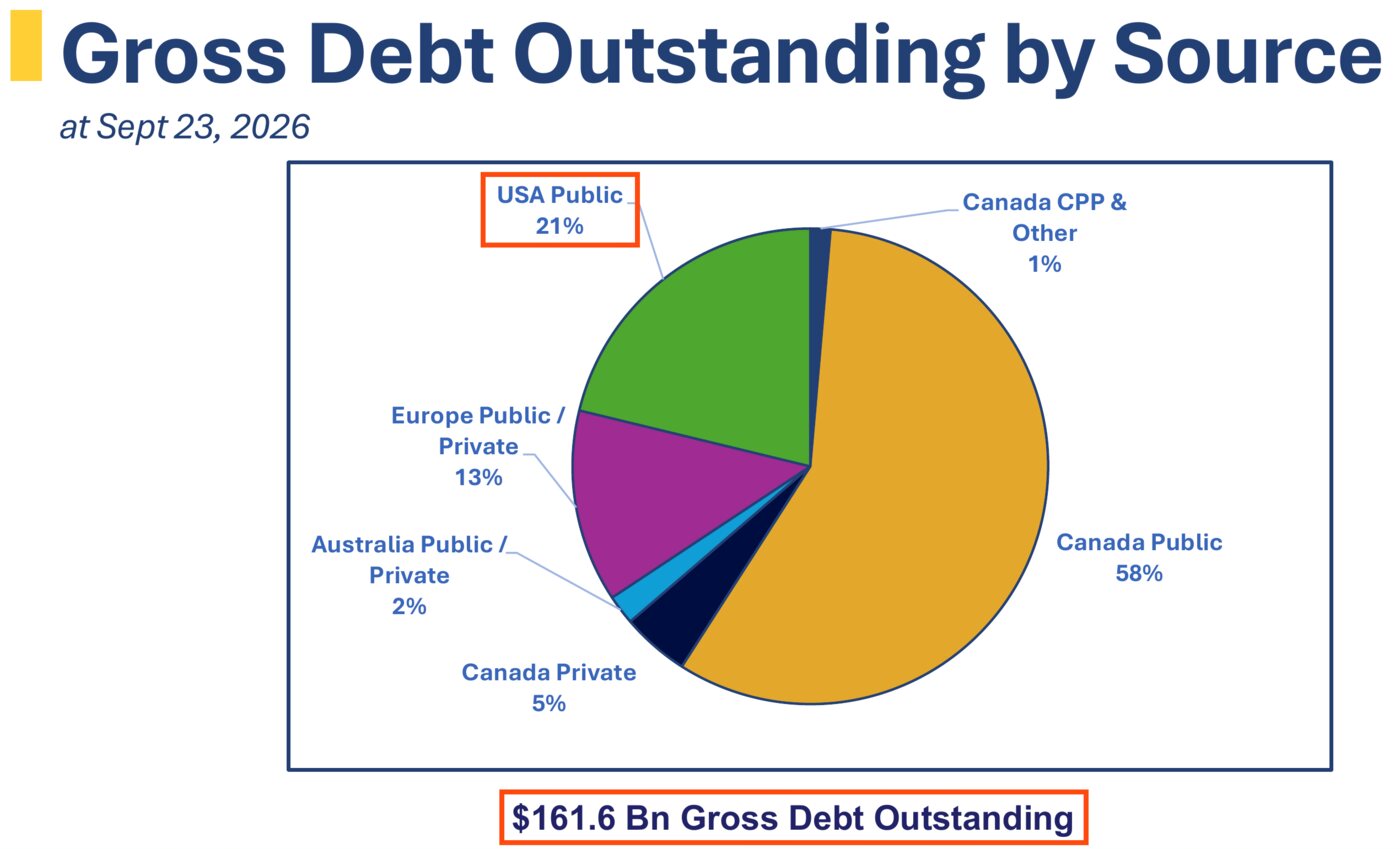 A pie chart from the Province's September 2026 investor presentation, Gross Debt Outstanding by Source at Sept 23, 2026: Canada Public 58%, USA Public 21% (boxed), Europe Public and Private 13%, Canada Private 5%, Australia Public and Private 2%, Canada CPP and Other 1%. Below it, boxed: $161.6 Bn Gross Debt Outstanding.