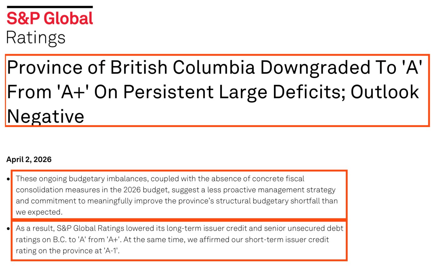 From the first page of S&P Global Ratings' report of 2 April 2026, boxed: Province of British Columbia Downgraded To 'A' From 'A+' On Persistent Large Deficits; Outlook Negative. Also boxed: These ongoing budgetary imbalances, coupled with the absence of concrete fiscal consolidation measures in the 2026 budget, suggest a less proactive management strategy and commitment to meaningfully improve the province's structural budgetary shortfall than we expected. And: As a result, S&P Global Ratings lowered its long-term issuer credit and senior unsecured debt ratings on B.C. to 'A' from 'A+'.