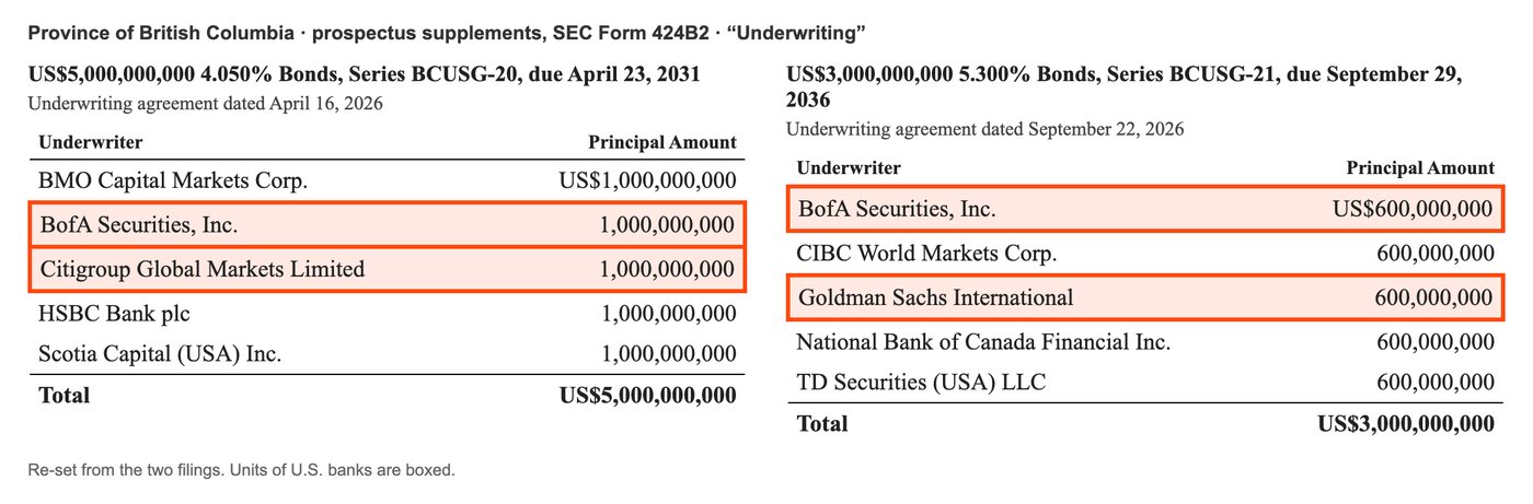Two tables from the Province's prospectus supplements. April 2026, US$5 billion due 2031: BMO Capital Markets Corp., BofA Securities, Inc. (boxed), Citigroup Global Markets Limited (boxed), HSBC Bank plc and Scotia Capital (USA) Inc., US$1 billion each. September 2026, US$3 billion due 2036: BofA Securities, Inc. (boxed), CIBC World Markets Corp., Goldman Sachs International (boxed), National Bank of Canada Financial Inc. and TD Securities (USA) LLC, US$600 million each.