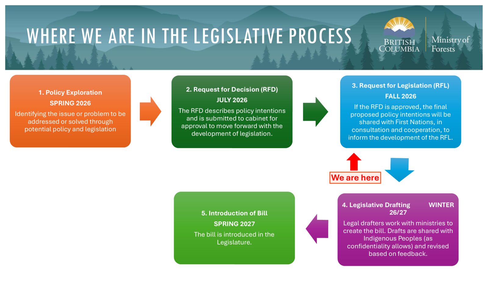 Slide 6, a five-step process graphic: 1, policy exploration, spring 2026; 2, request for decision, July 2026, submitted to cabinet; 3, request for legislation, fall 2026; 4, legislative drafting, winter 2026/27; 5, introduction of bill, spring 2027. A red arrow labelled We are here, boxed, points to step 3.