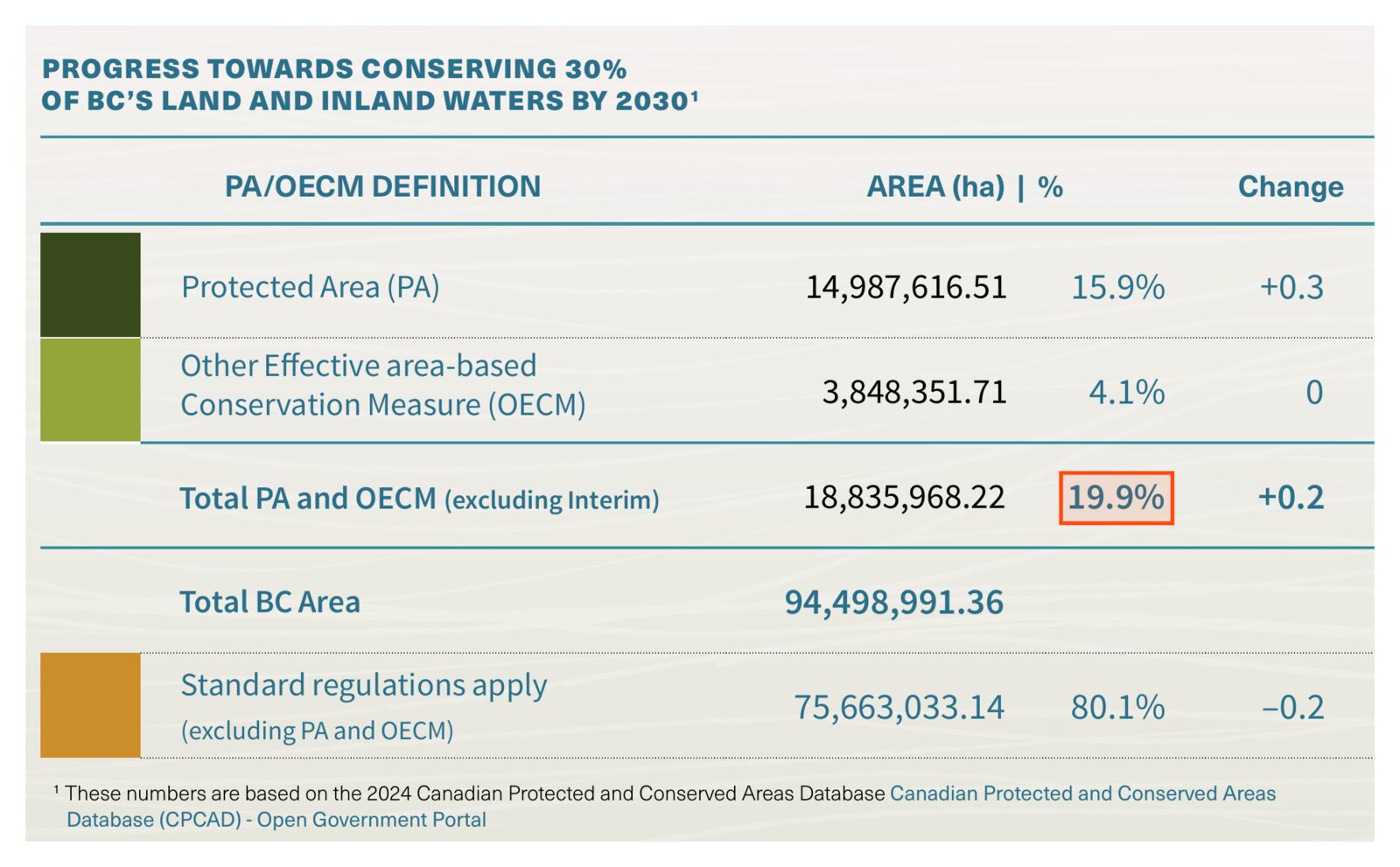 The progress table from the annual report: Protected Area 14,987,616.51 hectares, 15.9%; Other Effective area-based Conservation Measure 3,848,351.71 hectares, 4.1%; Total PA and OECM excluding interim 18,835,968.22 hectares, 19.9%, which is boxed; Total BC Area 94,498,991.36 hectares.