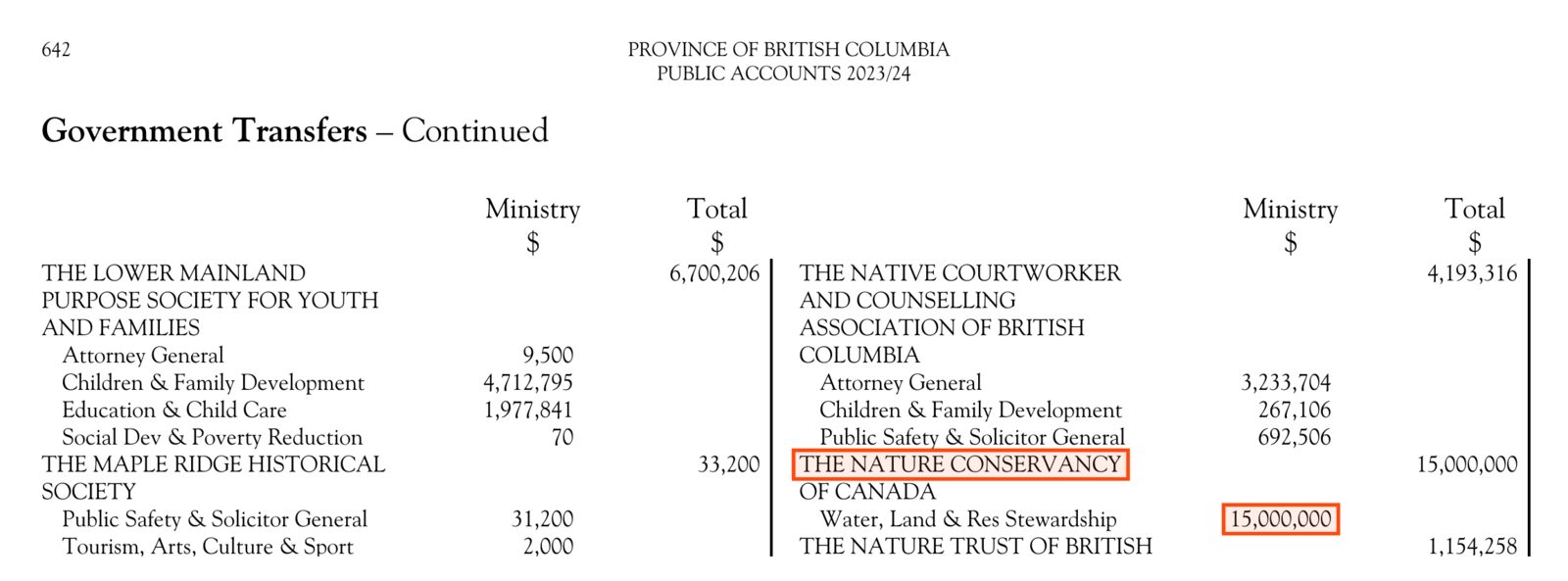 A page of the 2023/24 Public Accounts schedule of government transfers. Boxed: THE NATURE CONSERVANCY OF CANADA, and under it, Water, Land and Resource Stewardship, 15,000,000.