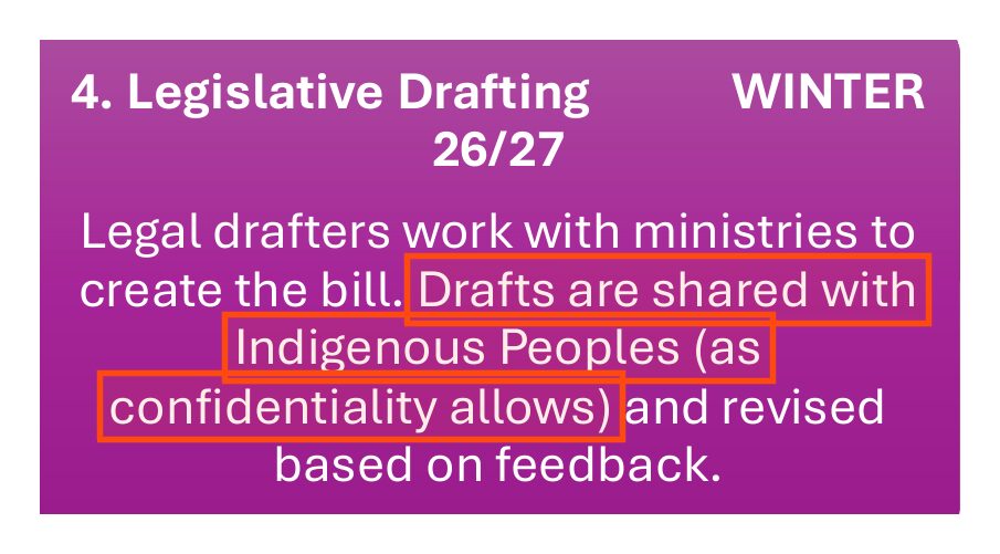 Slide 6 of the leaked deck, step 4, Legislative drafting, winter 2026/27: Legal drafters work with ministries to create the bill. Drafts are shared with Indigenous Peoples (as confidentiality allows) and revised based on feedback. The phrase about drafts and confidentiality is boxed.