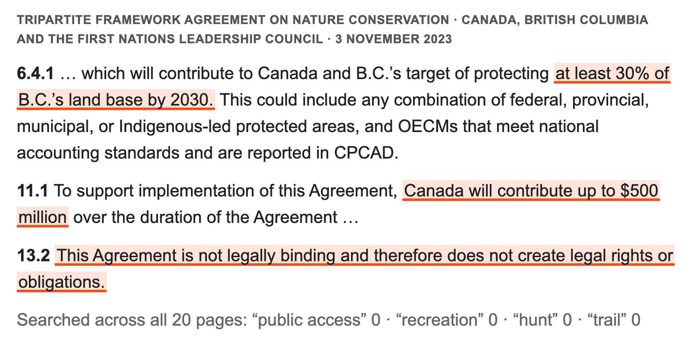 From the Tripartite Framework Agreement on Nature Conservation. 6.4.1: Canada and B.C.'s target of protecting at least 30% of B.C.'s land base by 2030, highlighted. 11.1: Canada will contribute up to $500 million, highlighted. 13.2: This Agreement is not legally binding and therefore does not create legal rights or obligations, highlighted. Below: searched across all 20 pages, public access 0, recreation 0, hunt 0, trail 0.