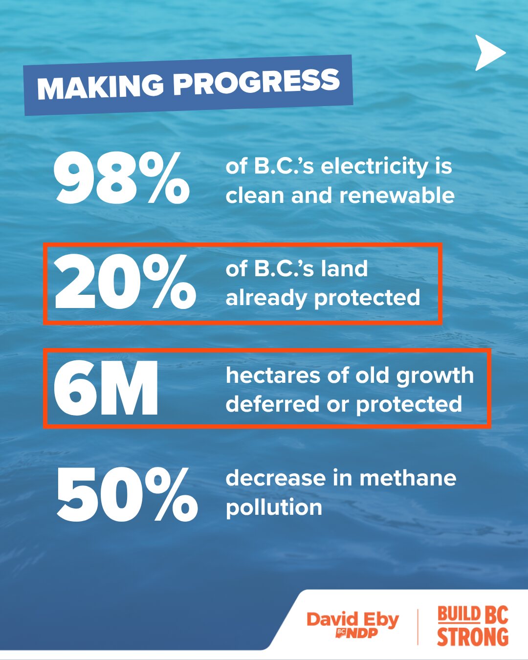 BC NDP graphic headed Making progress: 98% of B.C.'s electricity is clean and renewable; 20% of B.C.'s land already protected, boxed; 6M hectares of old growth deferred or protected, boxed; 50% decrease in methane pollution.