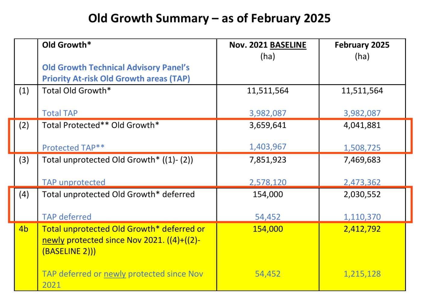 The Province of British Columbia's Old Growth Summary as of February 2025, with columns for the November 2021 baseline and February 2025. Row 2, total protected old growth: 3,659,641 and 4,041,881 hectares, boxed. Row 4, total unprotected old growth deferred: 154,000 and 2,030,552 hectares, boxed. Row 4b, deferred or newly protected since November 2021: 154,000 and 2,412,792.
