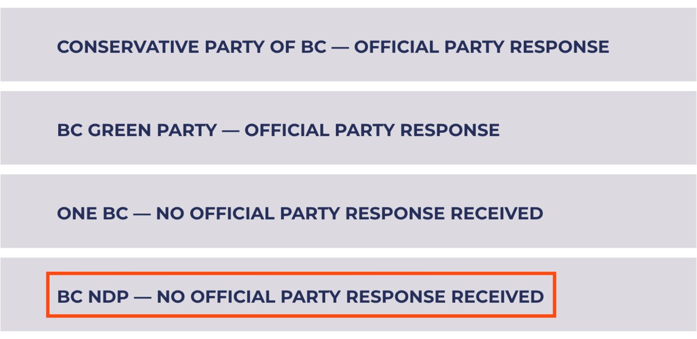 Four headings from the BC Snowmobile Federation's article, stacked: Conservative Party of BC, official party response. BC Green Party, official party response. One BC, no official party response received. BC NDP, no official party response received, which is boxed.