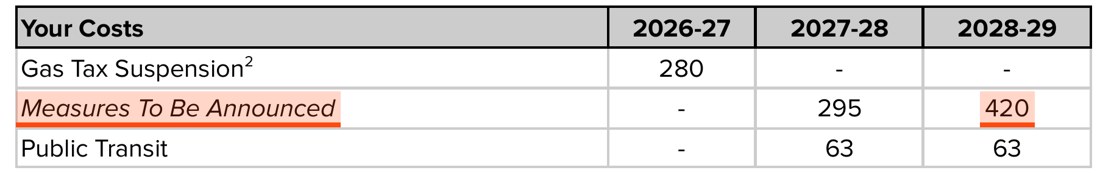 A crop of the BC NDP costing, Your Costs: Gas Tax Suspension 280, then 0, then 0; Measures To Be Announced, no amount in 2026-27, 295 in 2027-28, 420 in 2028-29, highlighted; Public Transit 63 and 63.