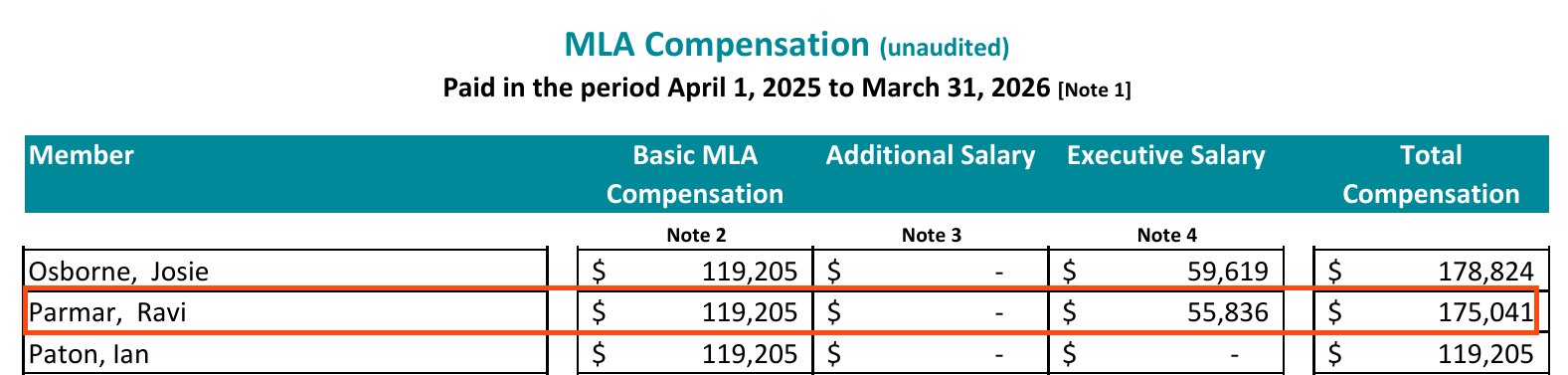 The Legislative Assembly's MLA Compensation table for April 1, 2025 to March 31, 2026, with the row for Parmar, Ravi boxed: basic MLA compensation $119,205, additional salary nil, executive salary $55,836, total compensation $175,041.