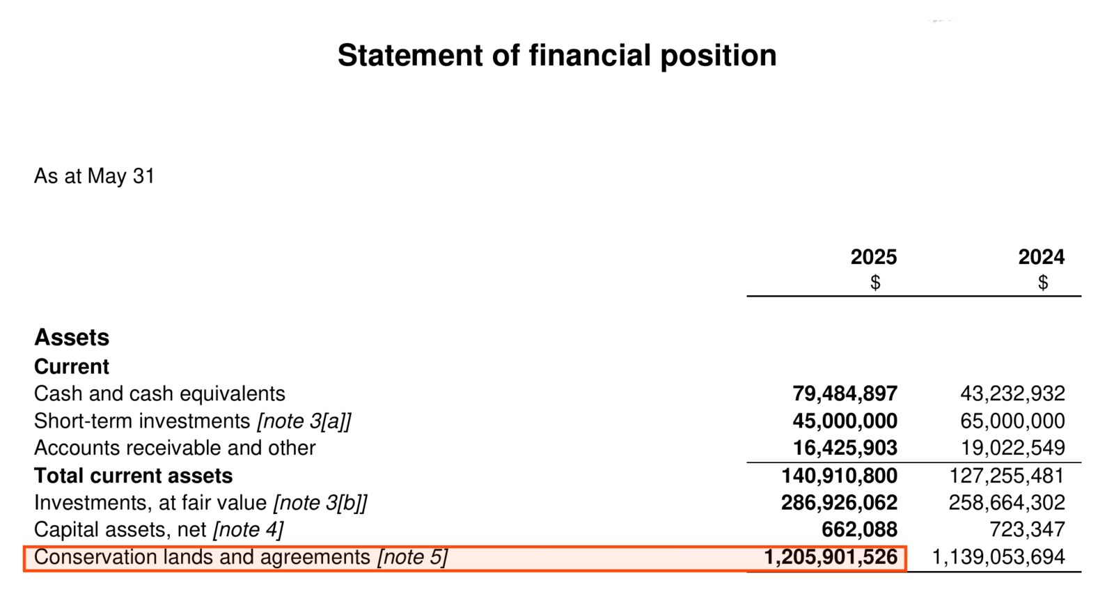 The statement of financial position. Boxed: Conservation lands and agreements, note 5, 1,205,901,526 dollars in 2025.