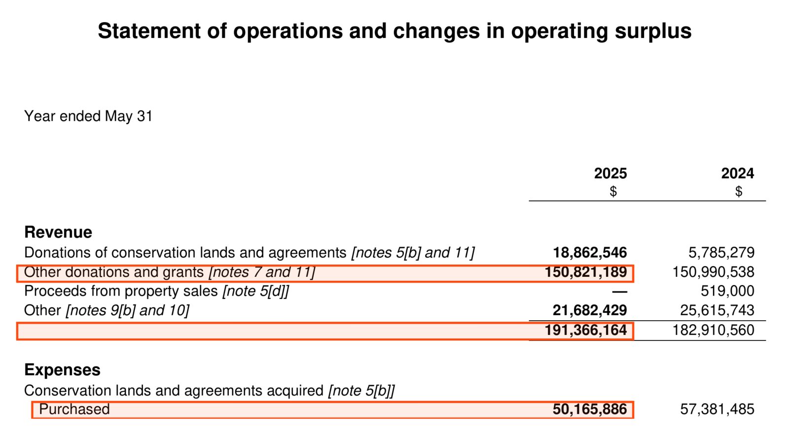 The statement of operations. Boxed: Other donations and grants, 150,821,189; total revenue, 191,366,164; conservation lands and agreements purchased, 50,165,886.