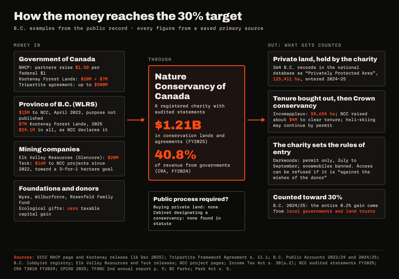 Diagram titled How the money reaches the 30% target. Left column, money in: Government of Canada (the Natural Heritage program requires partners to raise $1.50 per federal dollar; $20 million plus $7 million to the Kootenay Forest Lands; up to $500 million under the tripartite agreement); Province of B.C. ($15 million to NCC in April 2023 with no published purpose; $7 million for the Kootenay Forest Lands in 2025; $24.1 million in all as NCC declares it); mining companies (Elk Valley Resources $20 million; Teck $16 million to NCC projects since 2022 toward a 3-for-1 hectare goal); foundations and donors (Wyss, Wilburforce, Rosenfeld Family Fund; ecological gifts carry zero taxable capital gain). Centre: Nature Conservancy of Canada, a registered charity with audited statements, $1.21 billion in conservation lands and agreements, 40.8 per cent of revenue from governments. Below it: public process required? Buying private land, none; Cabinet designating a conservancy, none found in statute. Right column, out: private land held by the charity, 364 B.C. records and 125,411 hectares counted as privately protected areas in 2024 and 2025; tenure bought out then a Crown conservancy, the Incomappleux, 58,654 hectares, where heli-skiing may continue by permit; the charity sets the rules of entry, Darkwoods permit only with snowmobiles banned; counted toward 30 per cent, with B.C.'s entire 0.2 per cent gain in 2024/25 coming from local governments and land trusts.